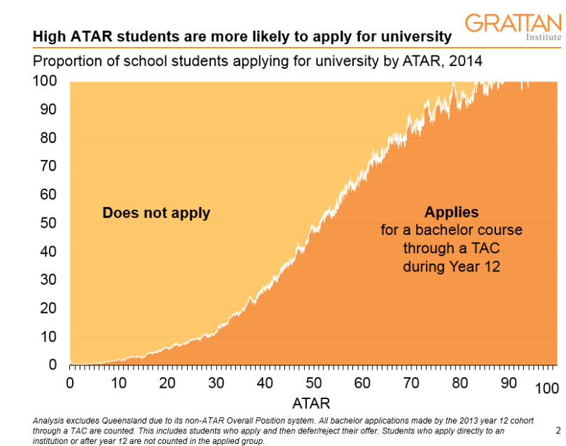 application levels