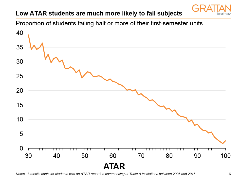 low ATAR fail rate