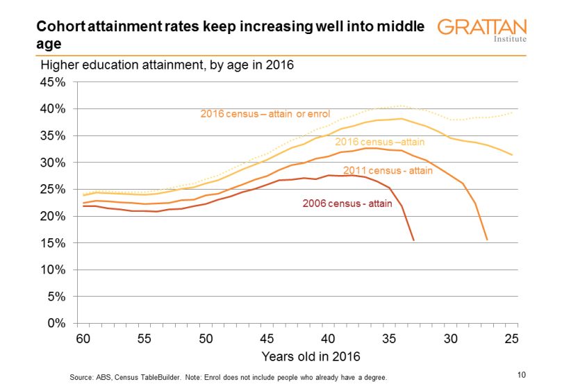 cohort attain 60 and below