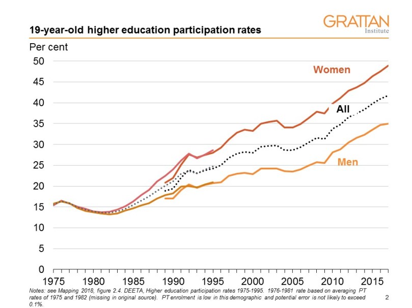 19 year old participation