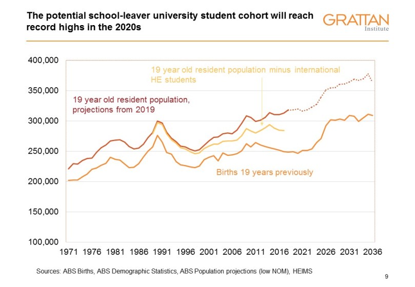 2020s population