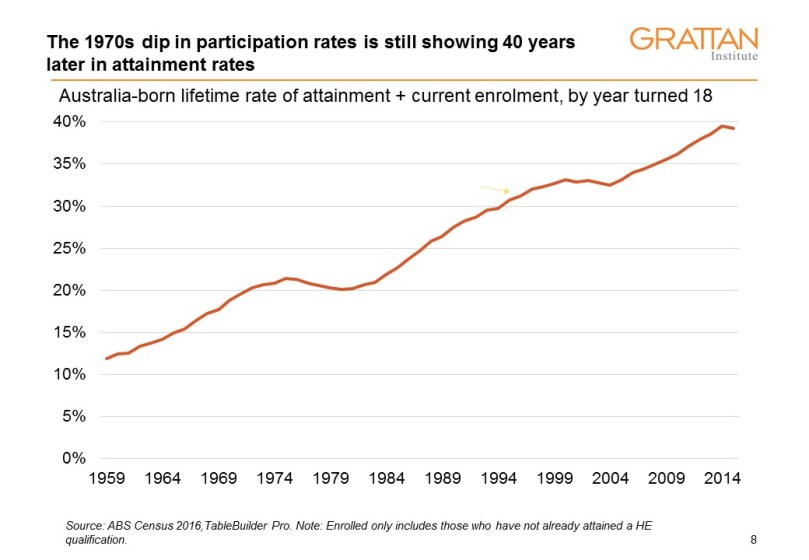 Lifetime higher ed attainmen3