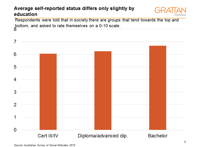 status social by qual