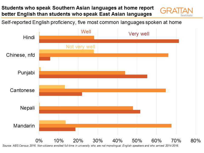 5 most common languages