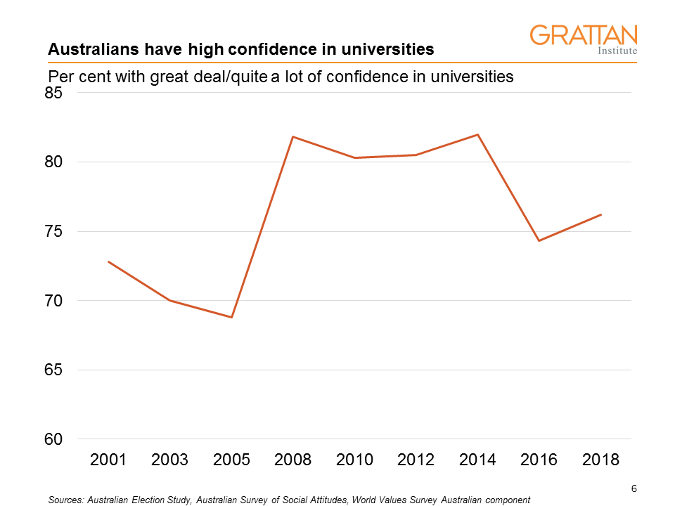 confidence in universities