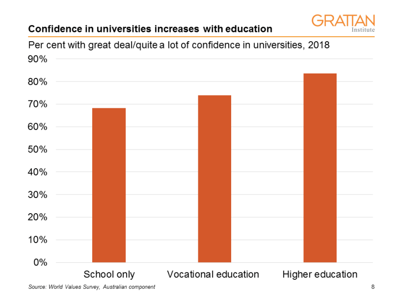 educ confidence in universities