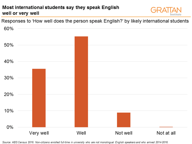 English language overall