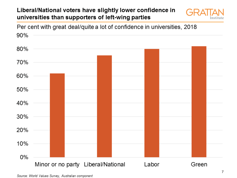 Partisan confidence in universities