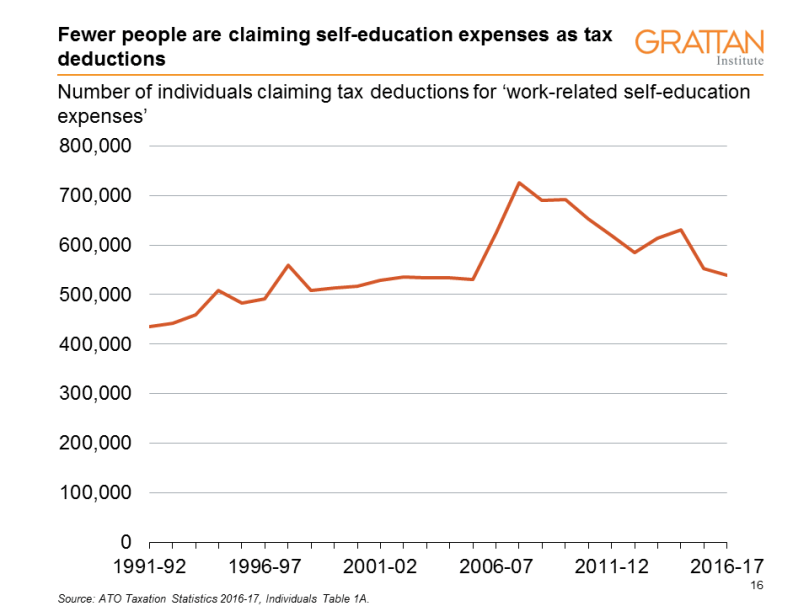 self-education expenses