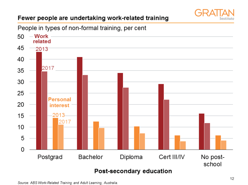 work-related training