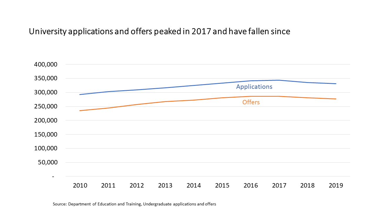 applications down 2019