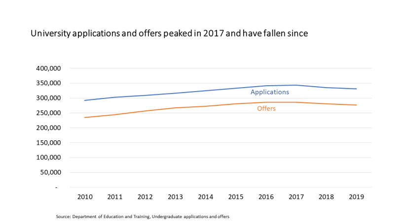 applications down 2019