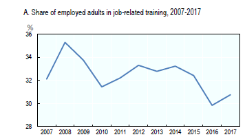 HILDA work related training