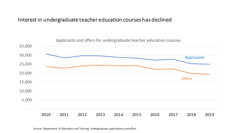 teacher ed applicants