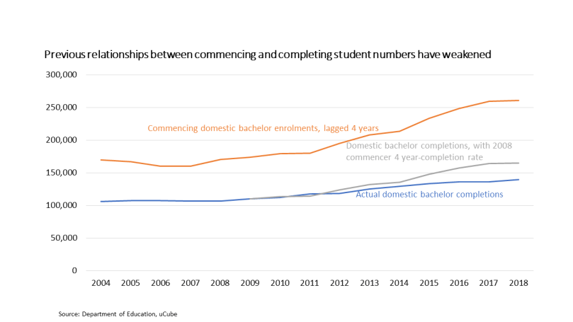 4 year lagged commencers and completors