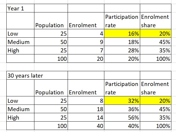 enrolment share 2