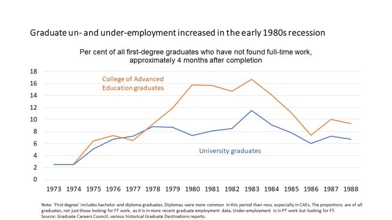 1980s recessions