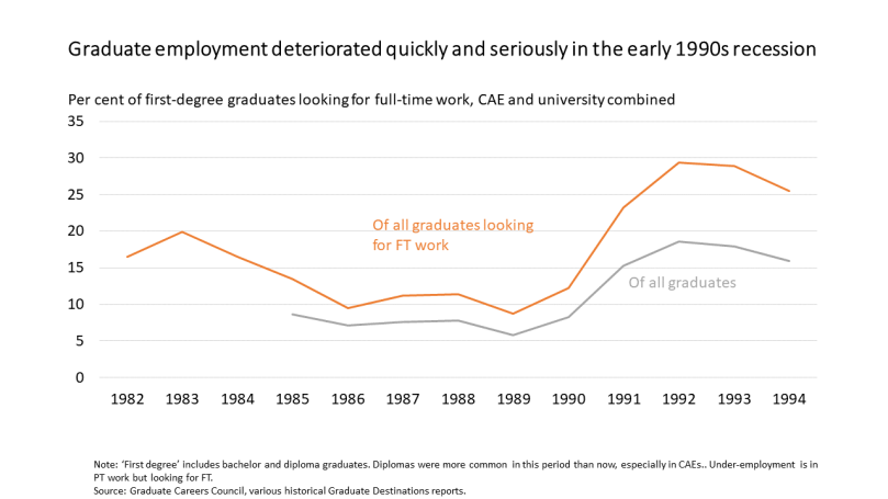 1990s recesssion grad employ