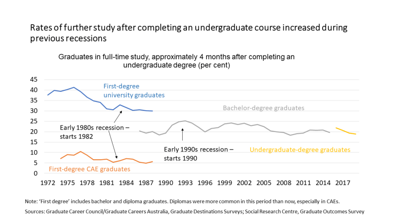 further study time series