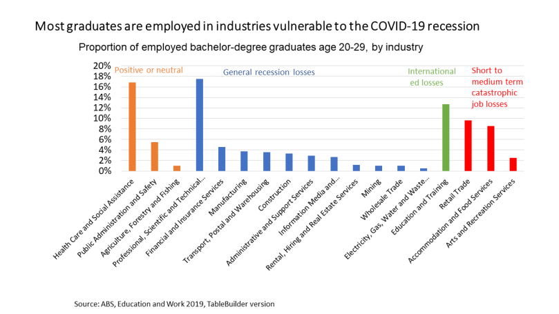 industry of graduate employment