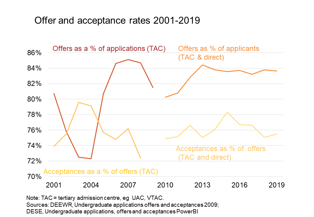 offers and accceptances proportions