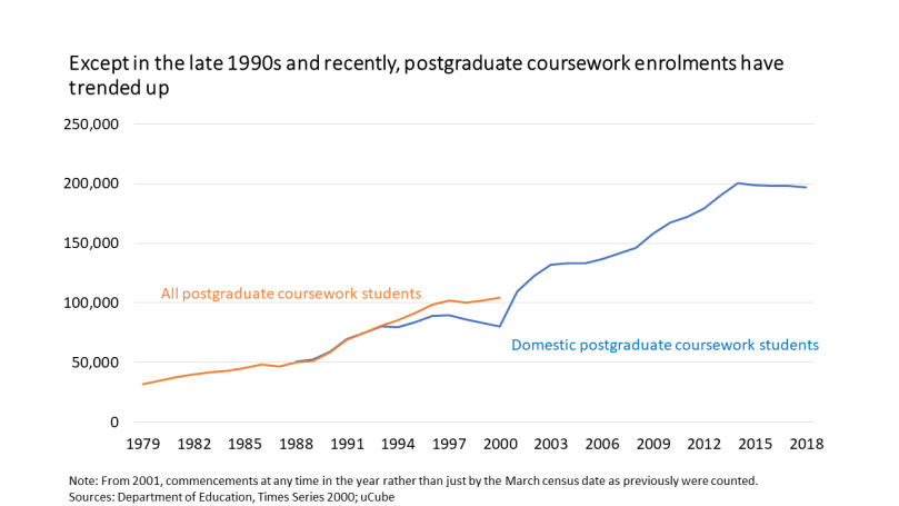 postgraduate time series
