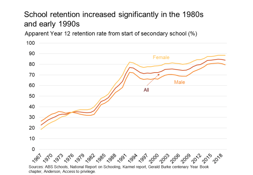 school retention