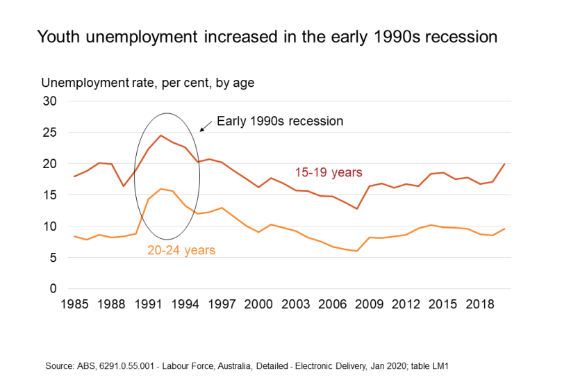 youth unemployment