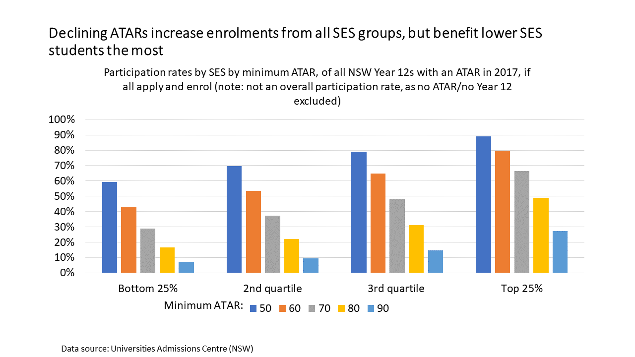 declining ATAR