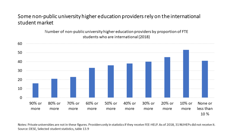 reliant on international students