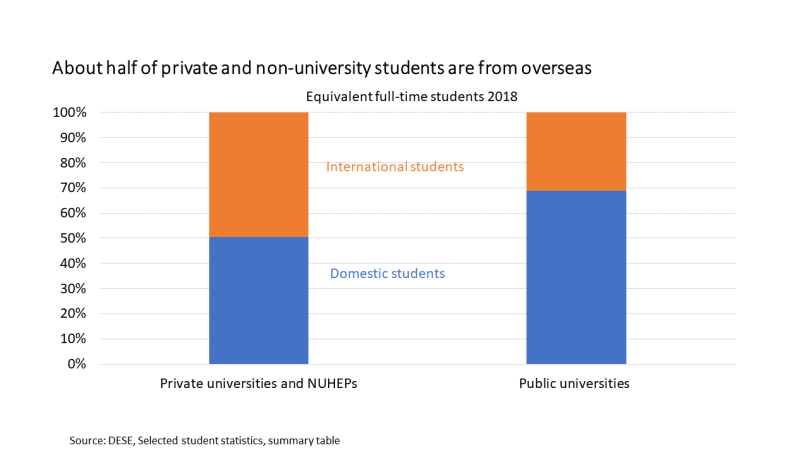 share of internationals