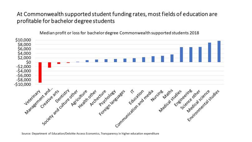 bachelor profit per place 2018