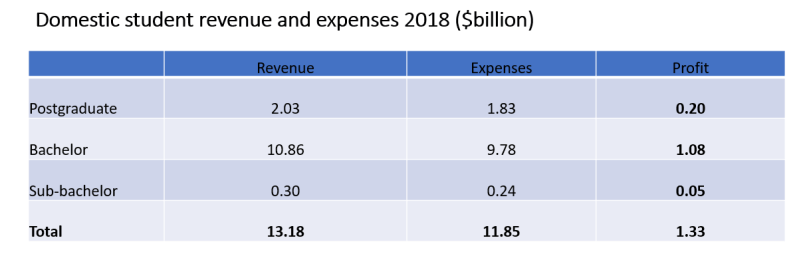 Domestic student profits 2018
