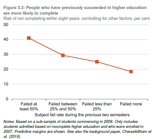 Should students lose Commonwealth support for failing to complete ...
