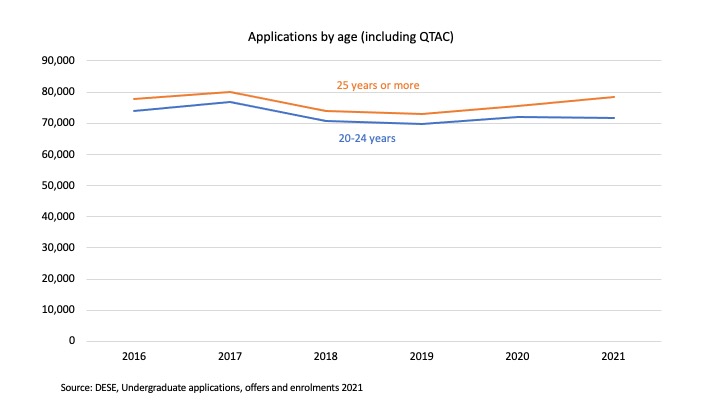The first Job-ready Graduates university applications data – Andrew Norton