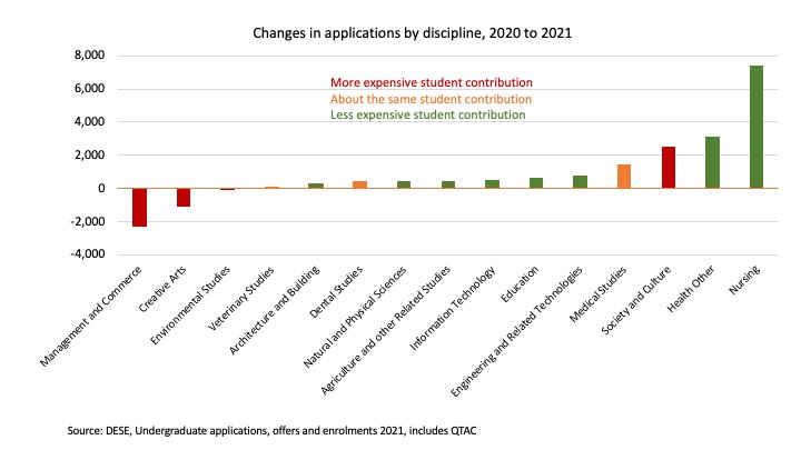 The first Job-ready Graduates university applications data – Andrew Norton