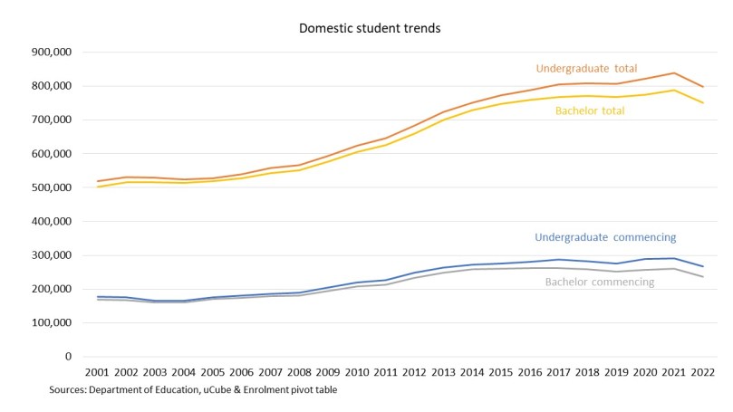 What’s going on with domestic undergraduate numbers? Part 1 ...