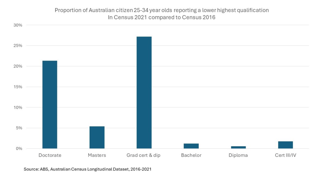 How reliable are Census educational attainment numbers? – Andrew Norton