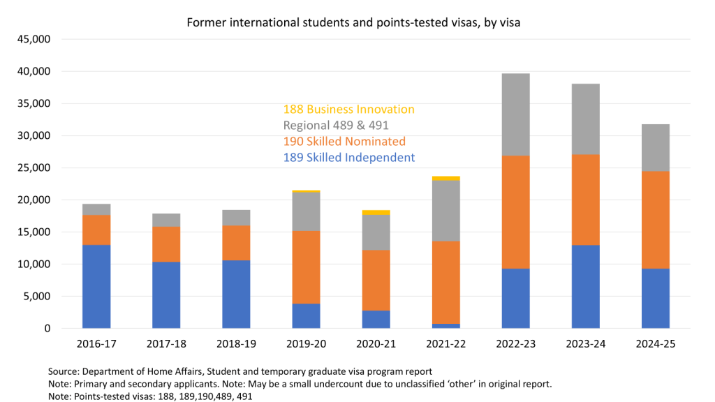 Bar graph showing the number of former international students and points-tested visas by various visa types from 2016-2025, including 188 Business Innovation, Regional 489 & 491, 190 Skilled Nominated, and 189 Skilled Independent.