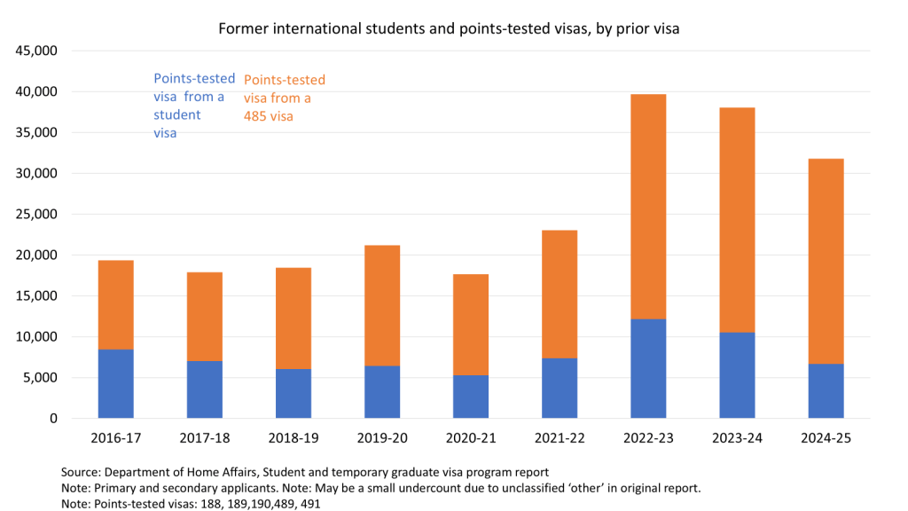 Bar chart illustrating former international students and points-tested visas by prior visa from 2016-17 to 2024-25. Blue bars represent points-tested visas from a student visa, while orange bars indicate points-tested visas from a 485 visa.