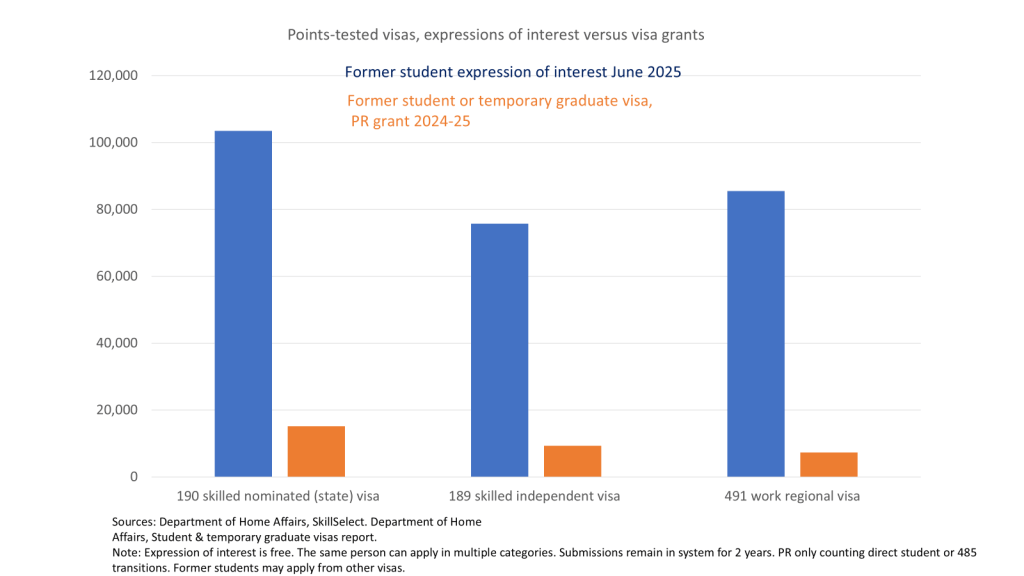 Bar graph comparing expressions of interest and visa grants for points-tested visas, including 190 skilled nominated (state) visa, 189 skilled independent visa, and 491 work regional visa. Highlights the numbers for each category and includes a note about expressions of interest and visa transitions.