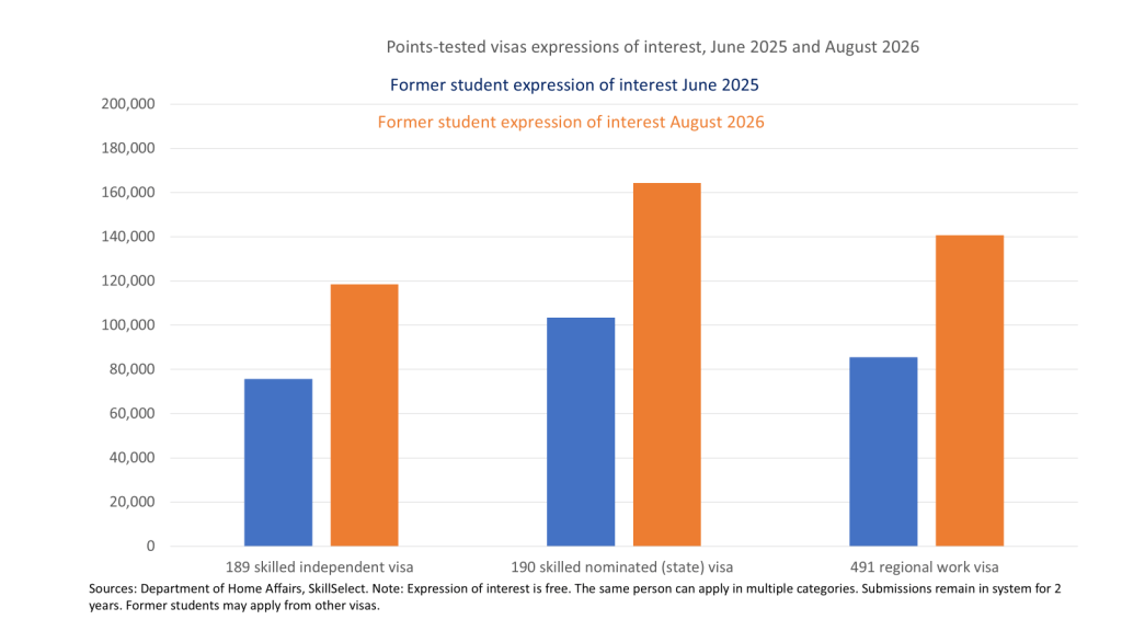 Bar graph showing points-tested visas expressions of interest for former students in June 2025 and August 2026, comparing 189 skilled independent visa, 190 skilled nominated (state) visa, and 491 regional work visa.