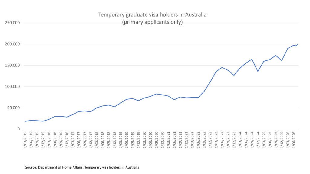 Line graph showing the number of temporary graduate visa holders in Australia from March 2015 to June 2026, illustrating a steady increase in primary applicants.