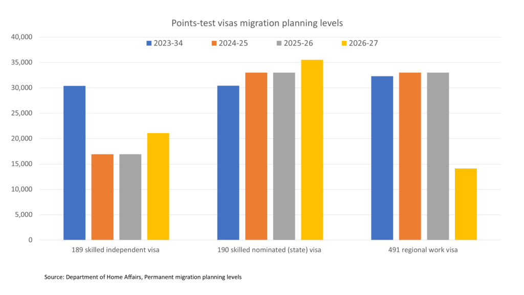 Bar graph depicting points-test visa migration planning levels for the years 2023-27, showing three types of visas: 189 skilled independent, 190 skilled nominated (state), and 491 regional work visa, with different colored bars representing each planning year.
